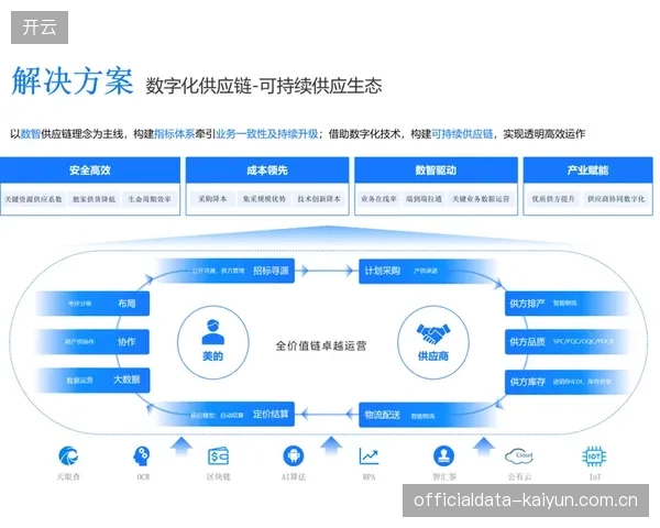 产业链上下游加速数据打通 构建智能供应链协同体系